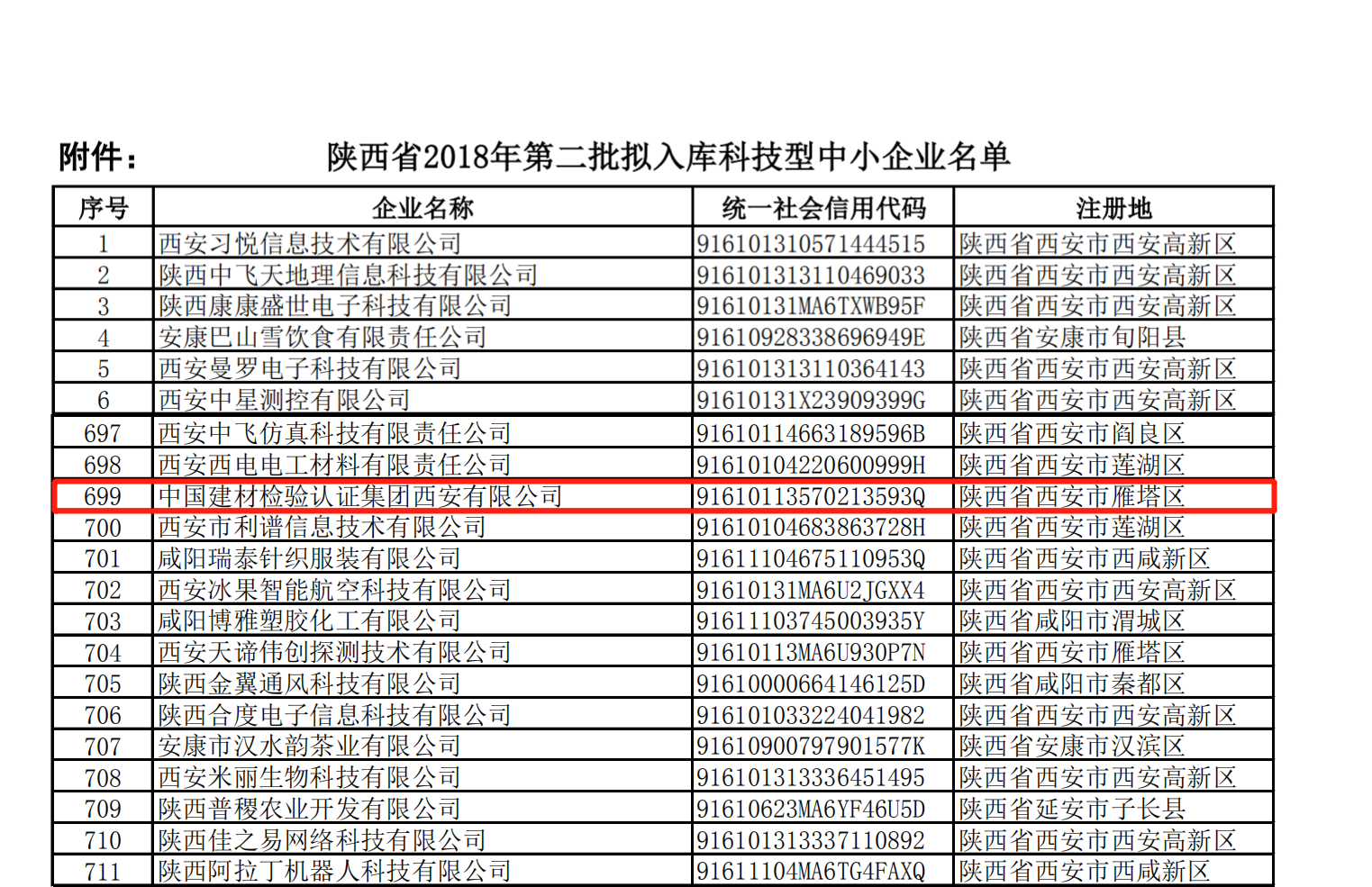 陜西省2018年第二批擬入庫科技型中小企業(yè)名單
