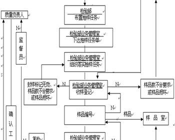 檢驗(yàn)流程圖